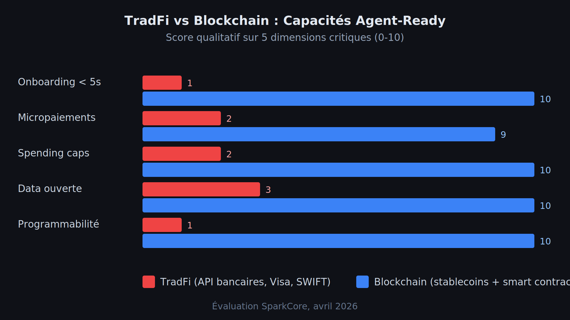 Comparaison des capacités TradFi vs blockchain pour les agents IA sur cinq dimensions critiques