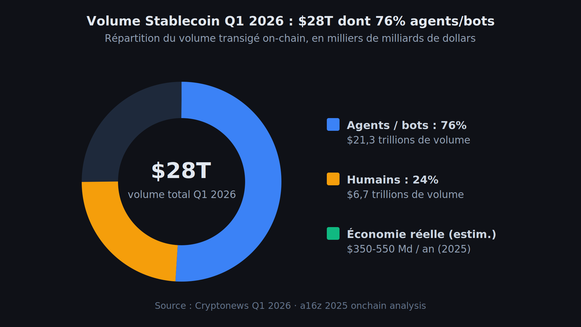 Répartition du volume stablecoin au premier trimestre 2026 : 76 pour cent bots et agents contre 24 pour cent activité humaine identifiée