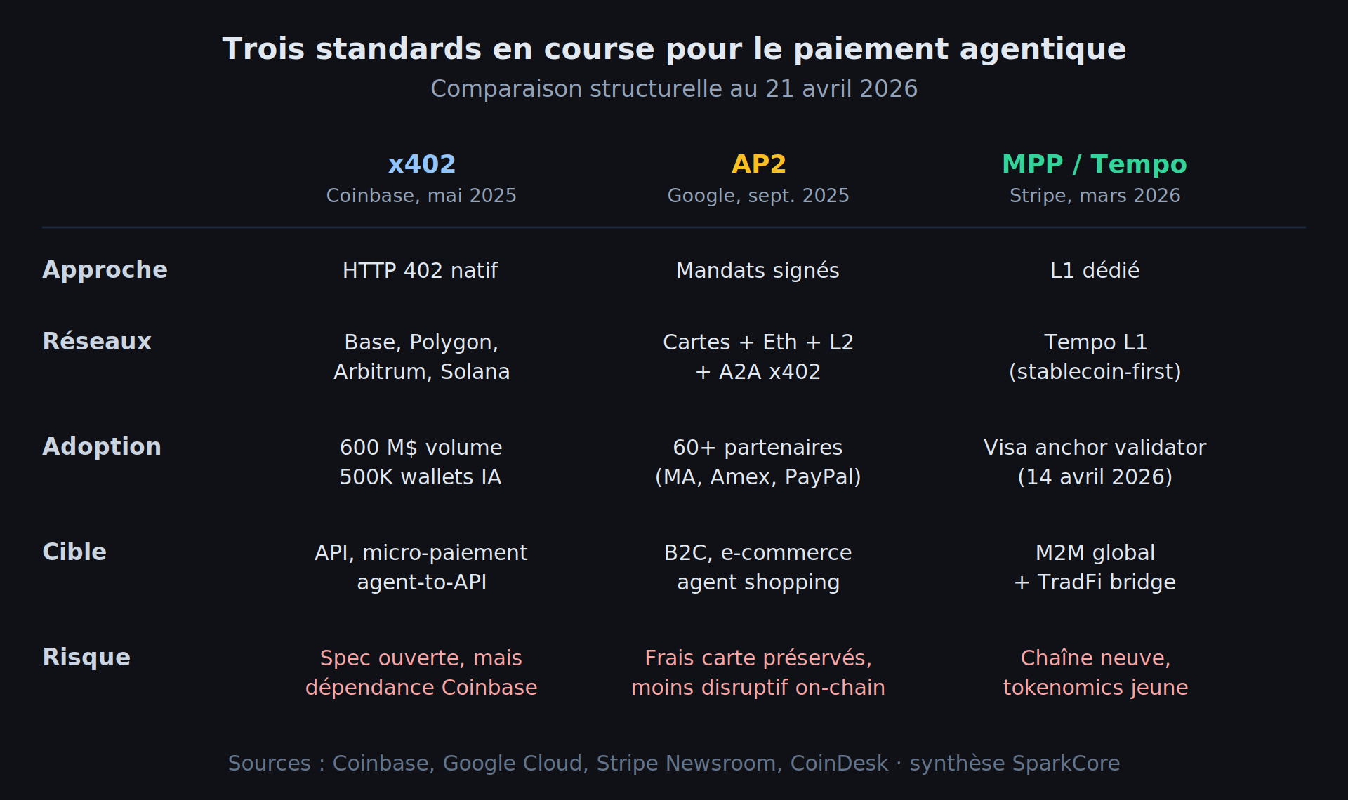 Comparaison des trois standards de paiement agentique x402, AP2 et MPP sur cinq dimensions clés en avril 2026
