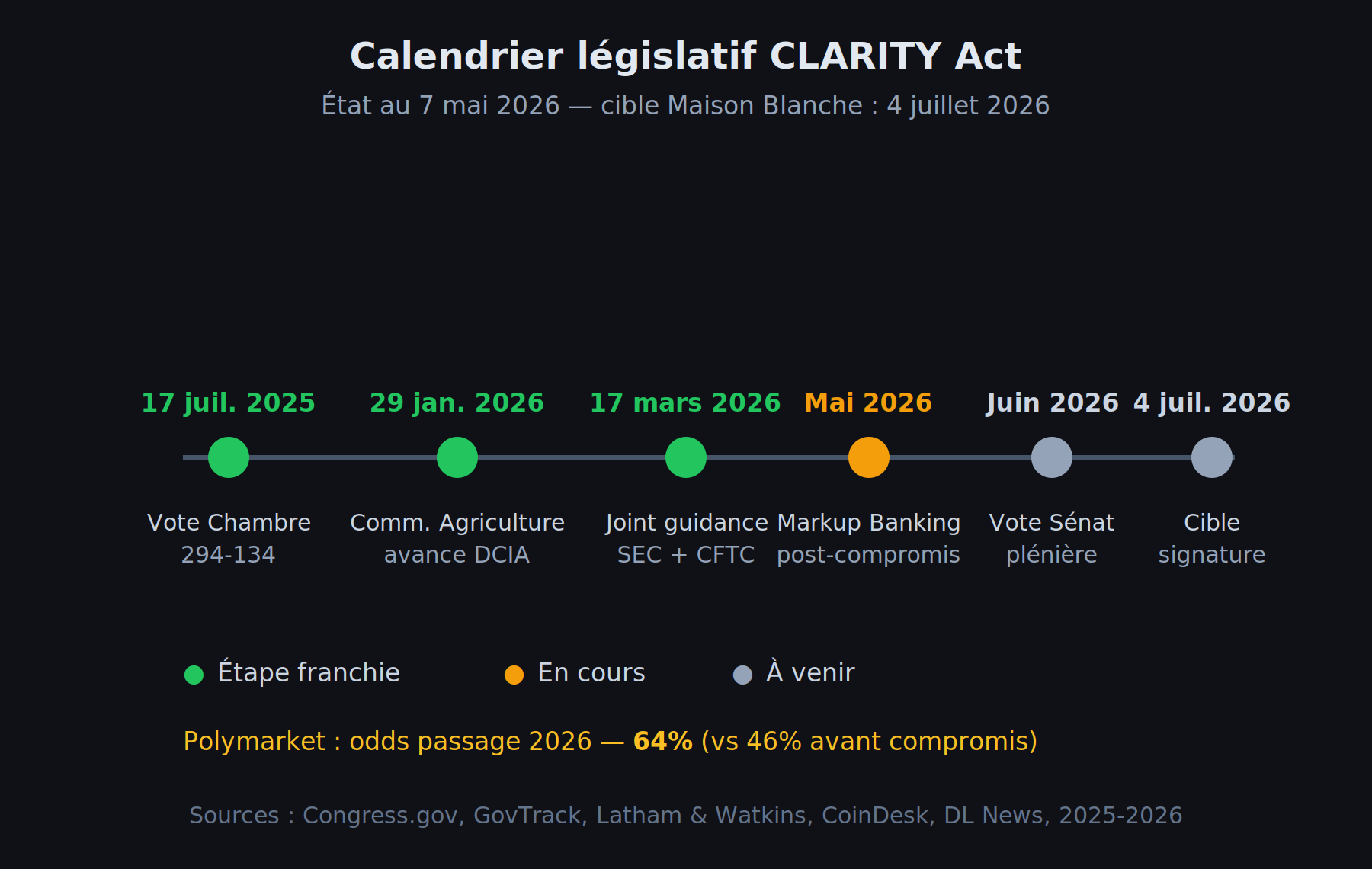 Calendrier législatif du CLARITY Act : étapes franchies, en cours et restantes pour atteindre la signature présidentielle ciblée au 4 juillet 2026