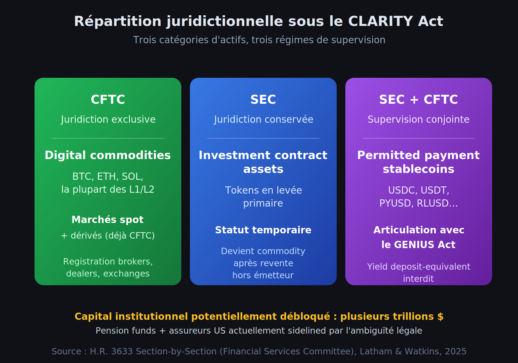 Répartition de la juridiction entre la SEC et la CFTC selon les trois catégories du CLARITY Act : digital commodities, investment contract assets et permitted payment stablecoins