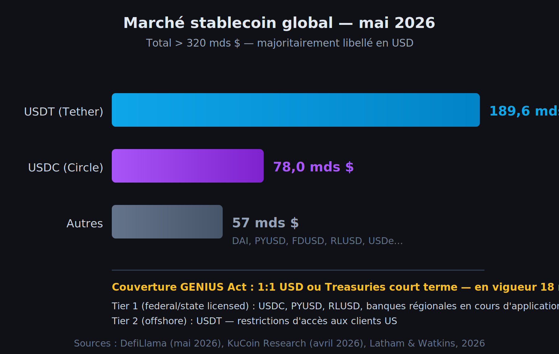 Composition du marché stablecoin global en mai 2026 : USDT à 189,6 milliards, USDC à 78 milliards, autres à 57 milliards, total dépassant 320 milliards de dollars