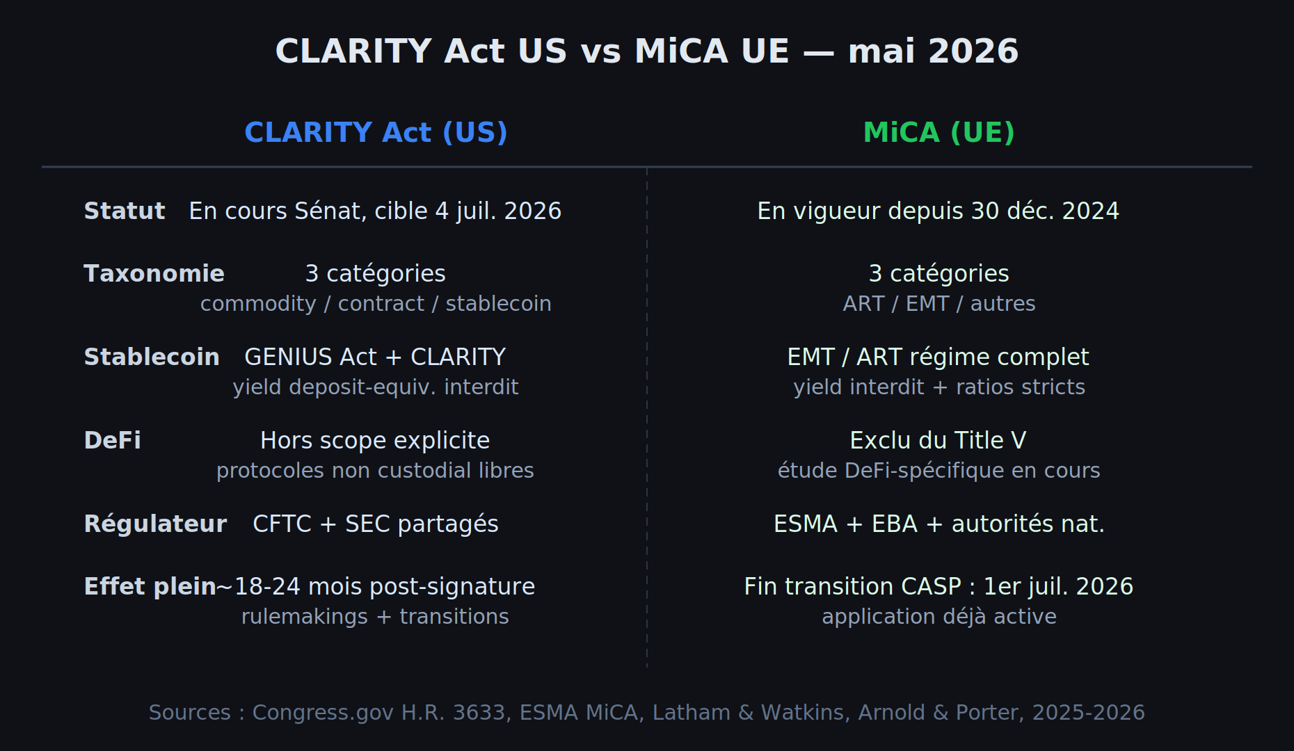 Comparaison côte à côte du CLARITY Act US et du règlement MiCA UE selon six dimensions clés : statut, taxonomie, périmètre stablecoin, scope DeFi, date d'effet, type d'autorité