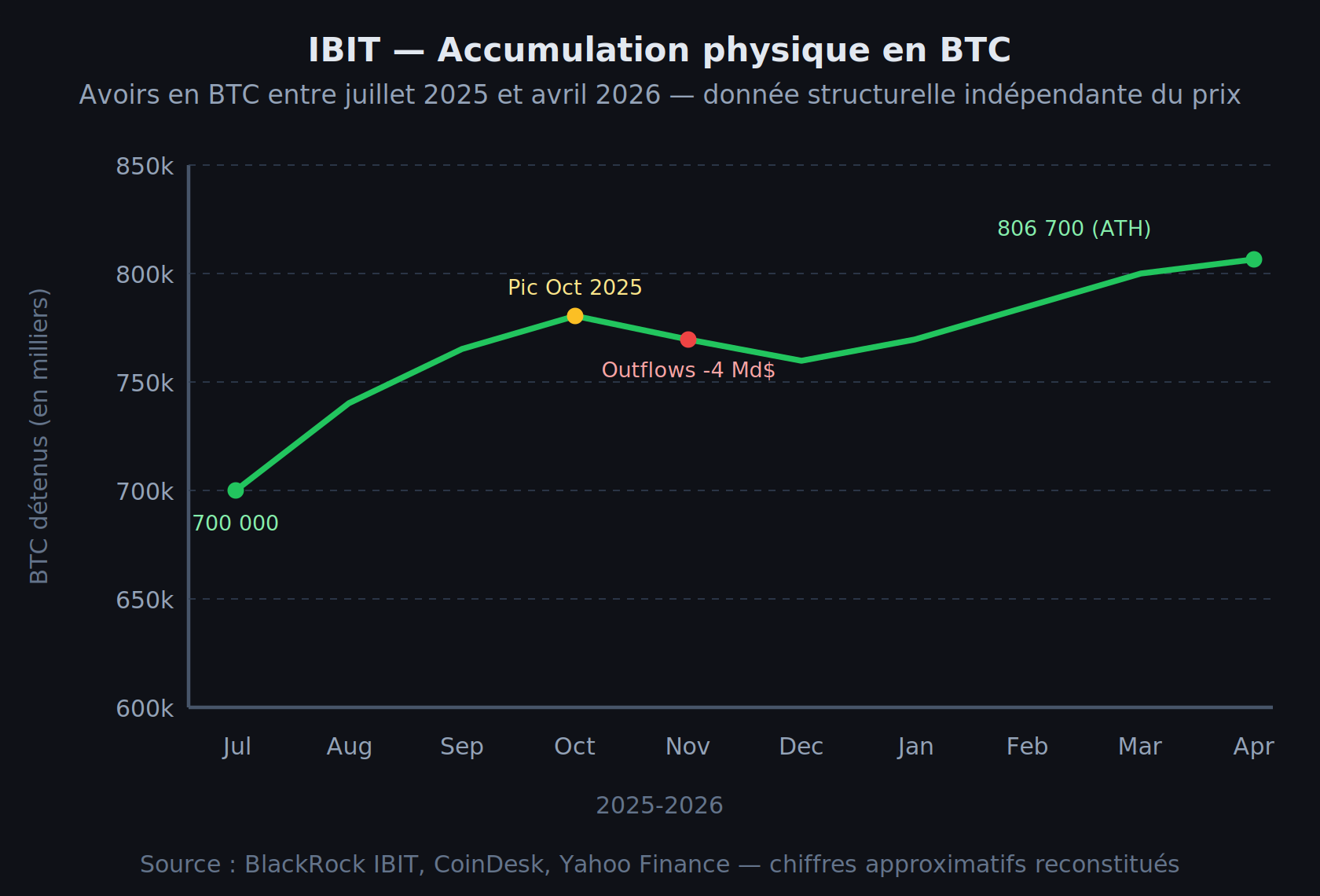 Évolution des avoirs IBIT en BTC entre juillet 2025 et avril 2026, montrant une accumulation de 106 700 BTC indépendante des fluctuations de prix