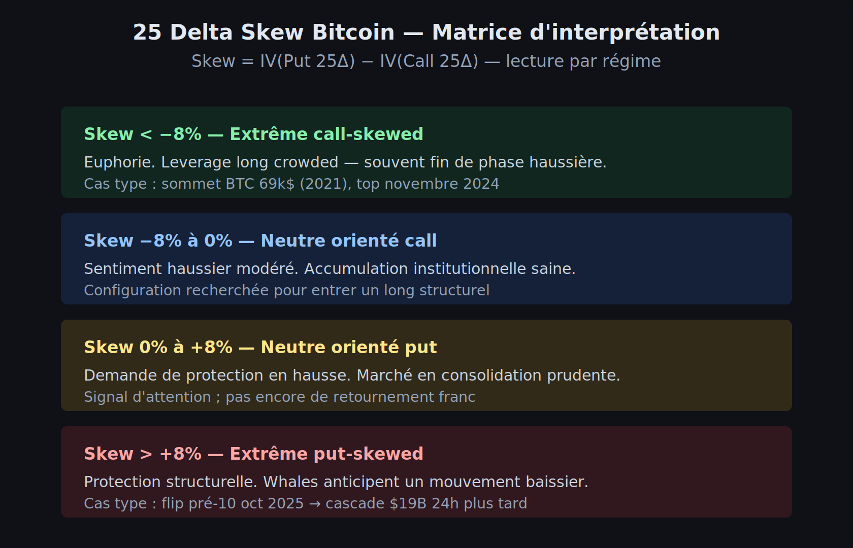 Matrice d'interprétation du 25 delta skew Bitcoin selon quatre régimes : extrême call-skewed, neutre call, neutre put, extrême put-skewed
