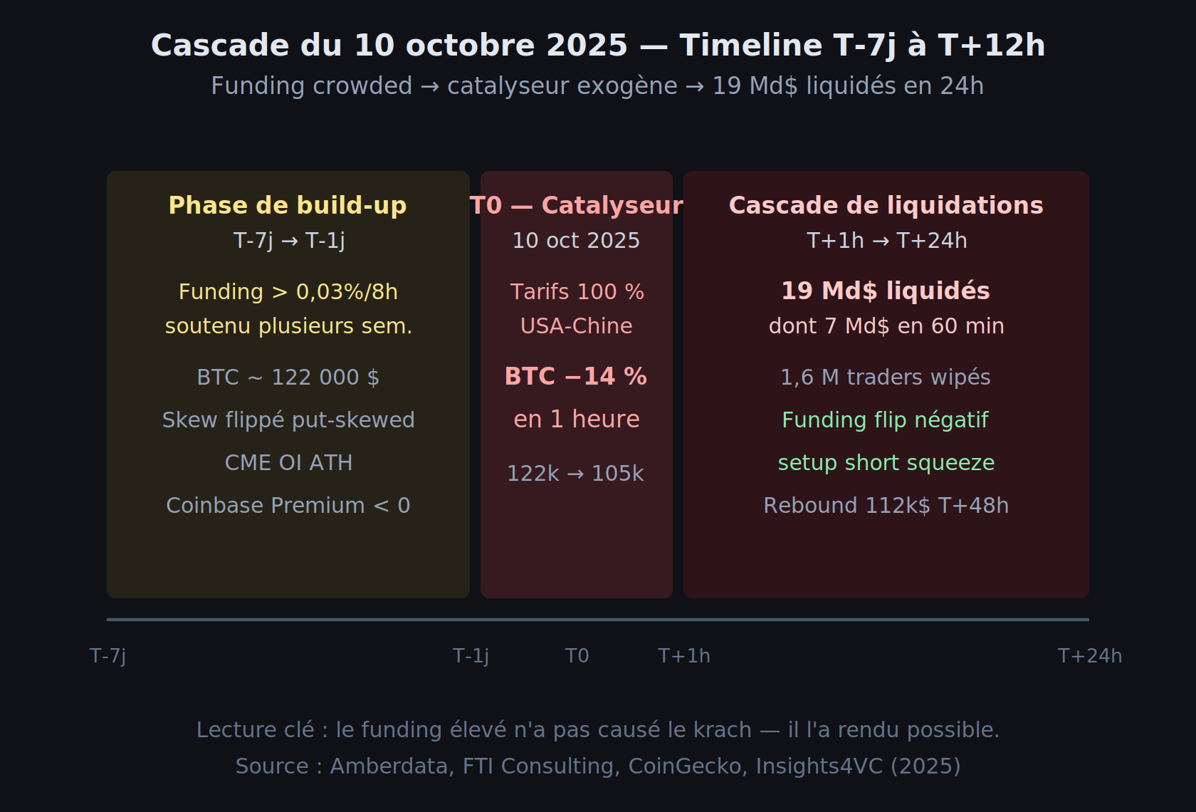 Cascade du 10 octobre 2025 : timeline du krach Bitcoin avec funding rate, prix BTC et liquidations cumulées en 24 heures