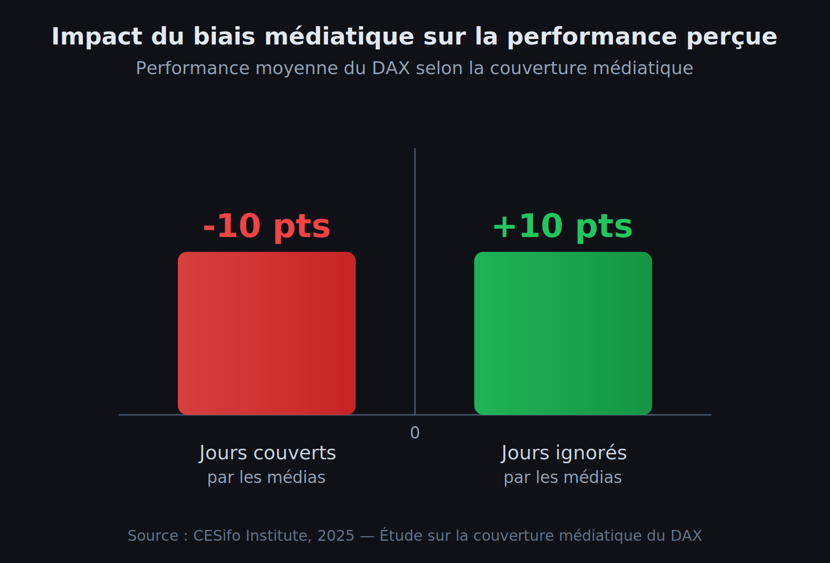 Impact du biais médiatique sur la perception du marché : les jours couverts par les médias montrent une performance négative moyenne vs positive pour les jours non couverts