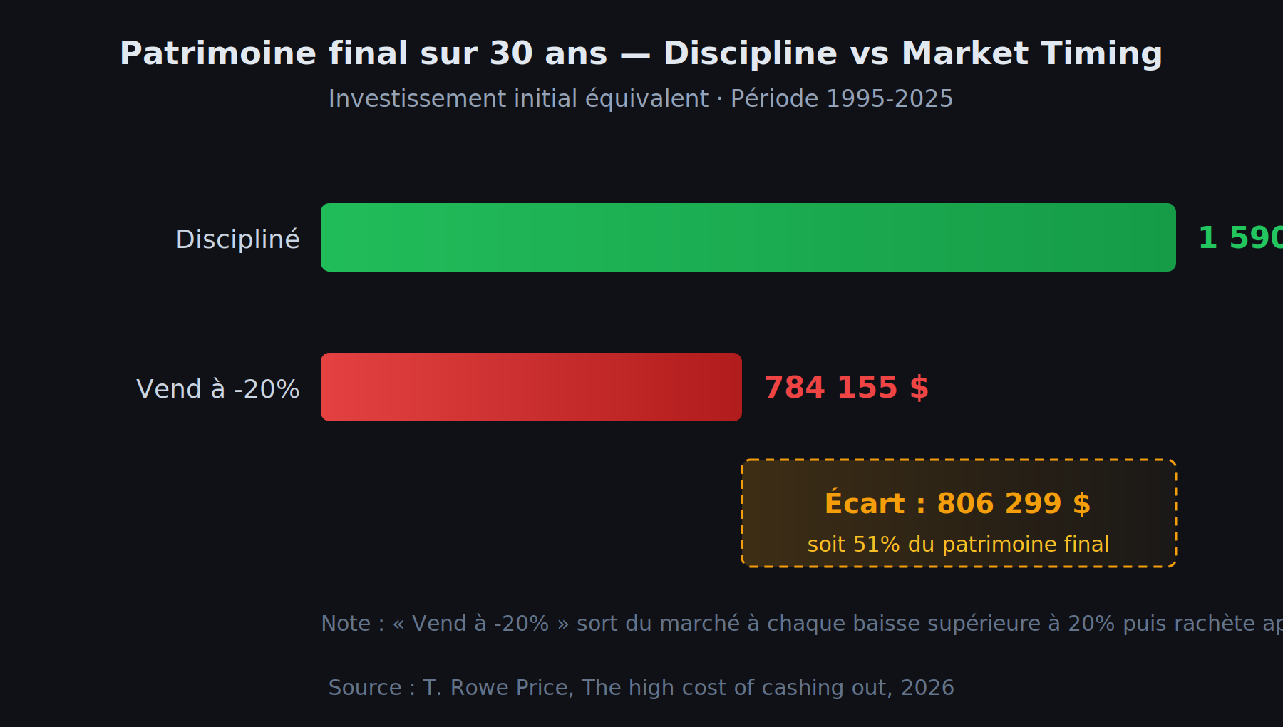 Comparaison du patrimoine accumulé sur 30 ans entre un investisseur discipliné et un investisseur qui vend à chaque baisse de 20%