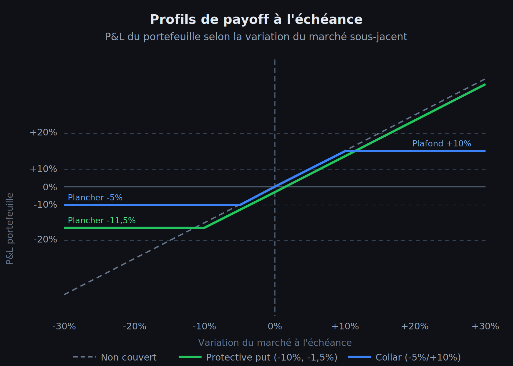 Profils de payoff comparés à l'échéance : portefeuille non couvert, protective put à -10% et collar -5%/+10%