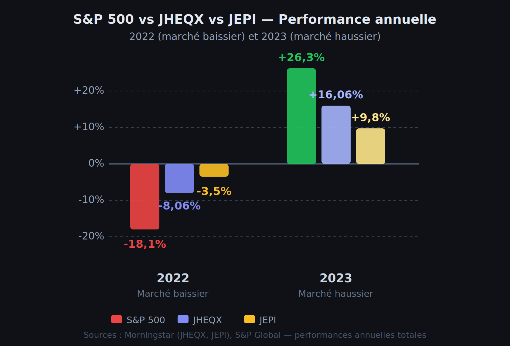Performance comparée du S&P 500, JHEQX et JEPI en 2022 marché baissier et en 2023 marché haussier