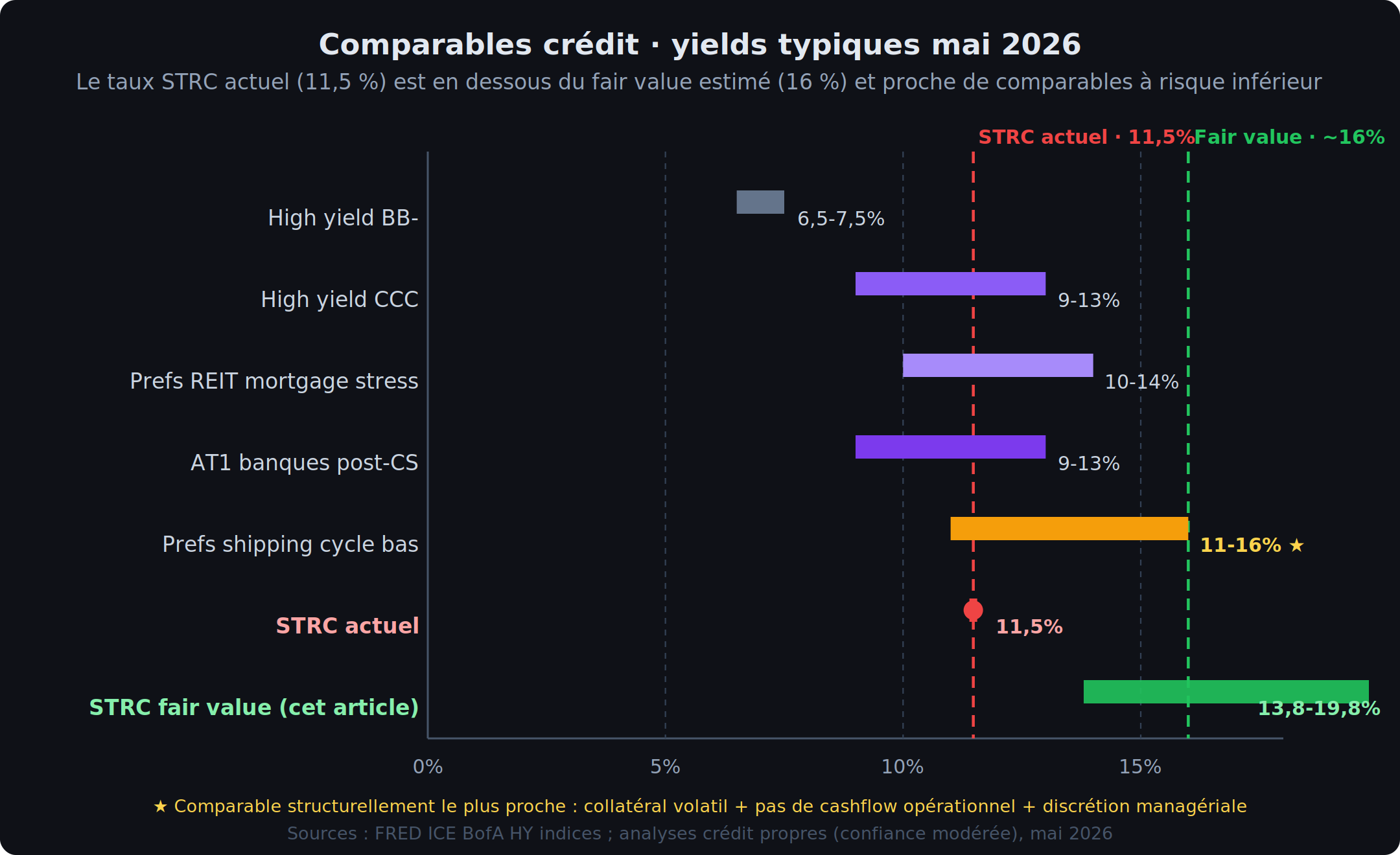 Comparables crédit STRC mai 2026 : high yield BB- 6,5-7,5%, CCC 9-13%, préférentielles de foncières hypothécaires stress 10-14%, AT1 banques post-Credit Suisse 9-13%, préférentielles de transporteurs maritimes en cycle bas 11-16% (comparable le plus proche), STRC actuel 11,5%, STRC juste valeur estimé 13,8-19,8%