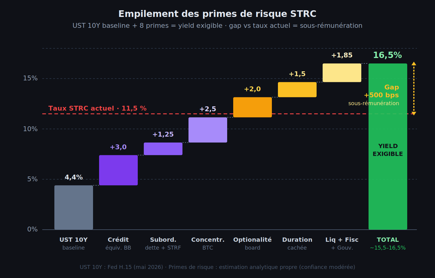 Waterfall des primes de risque STRC : départ du Treasury 10 ans à 4,4 %, empilement de 8 primes (crédit BB-équivalent, subordination, concentration BTC, optionalité board, duration cachée, liquidité, fiscalité, gouvernance), rendement exigible ~16,5 %, gap de ~500 points de base avec le taux STRC actuel à 11,5 %